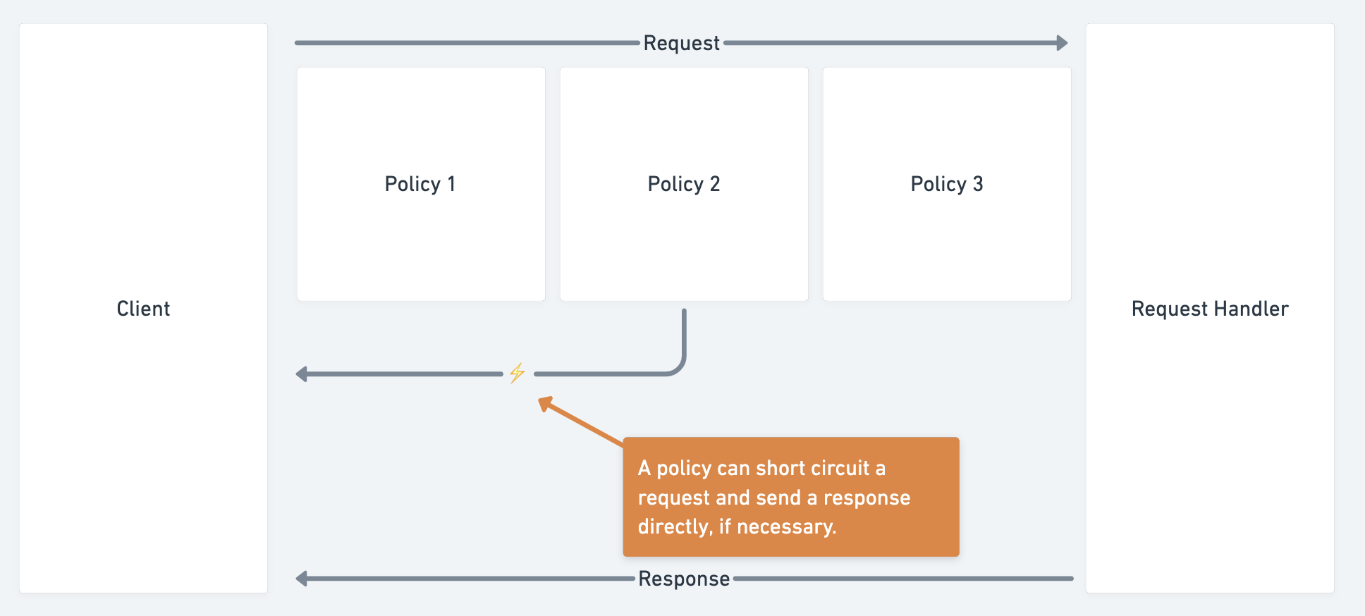 How Policies Work