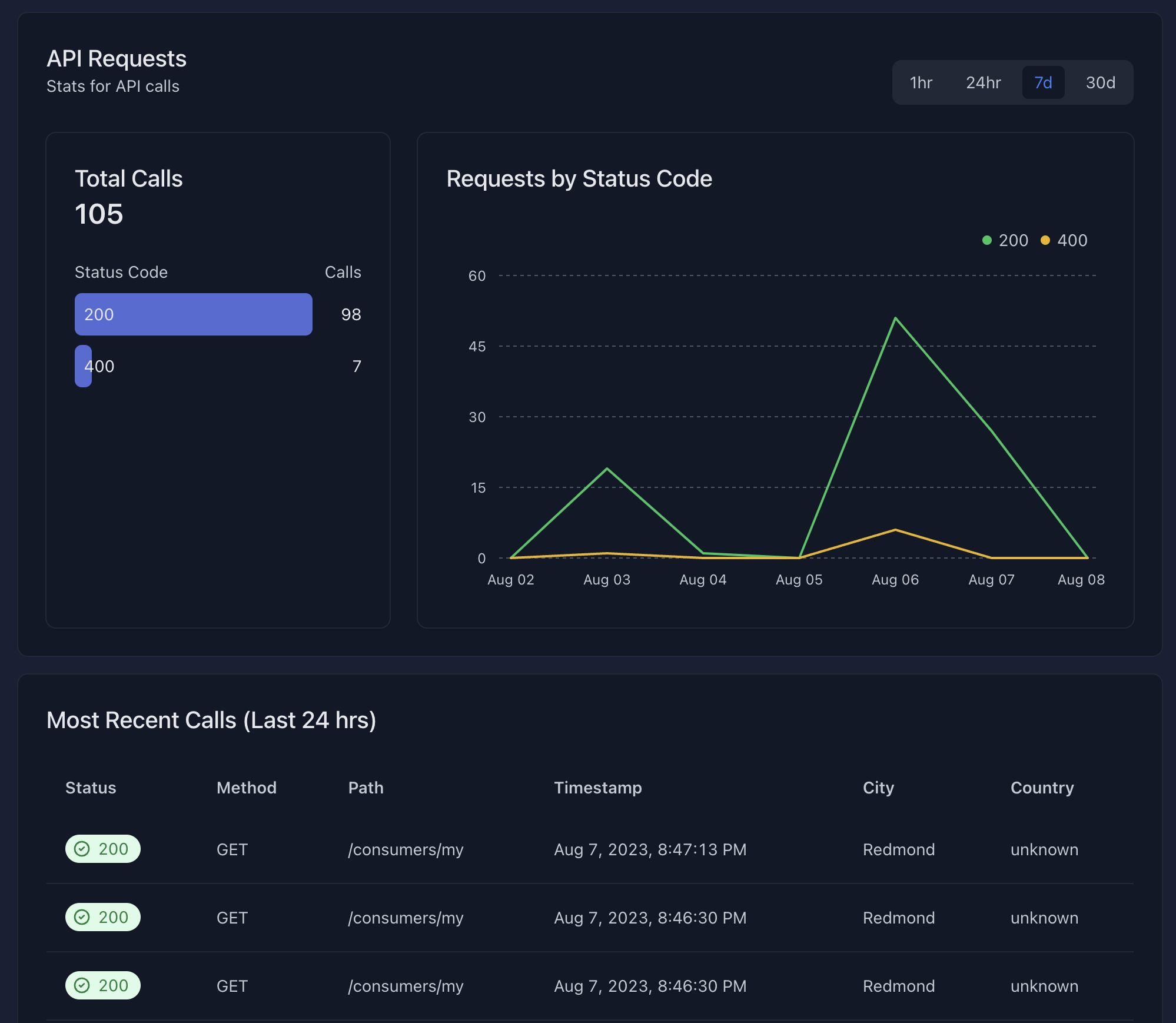 Developer Analytics