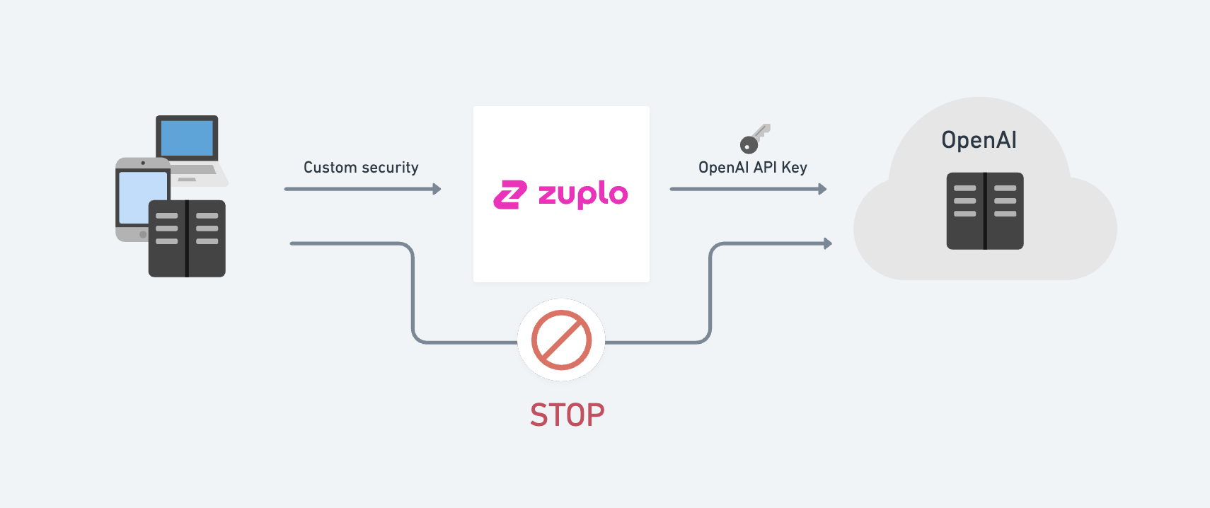 Zuplo Gateway for OpenAI