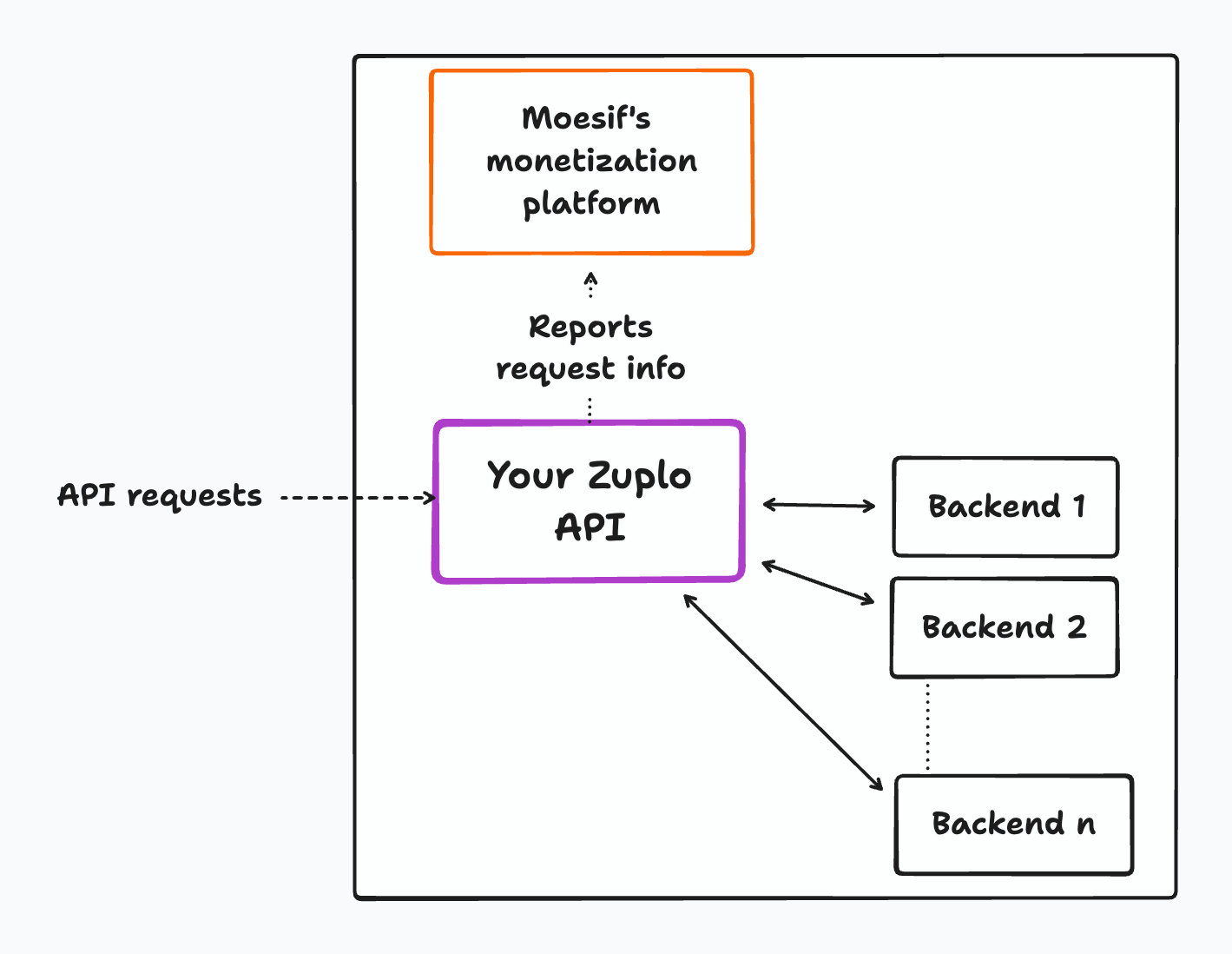Diagram of Zuplo and Moesif
