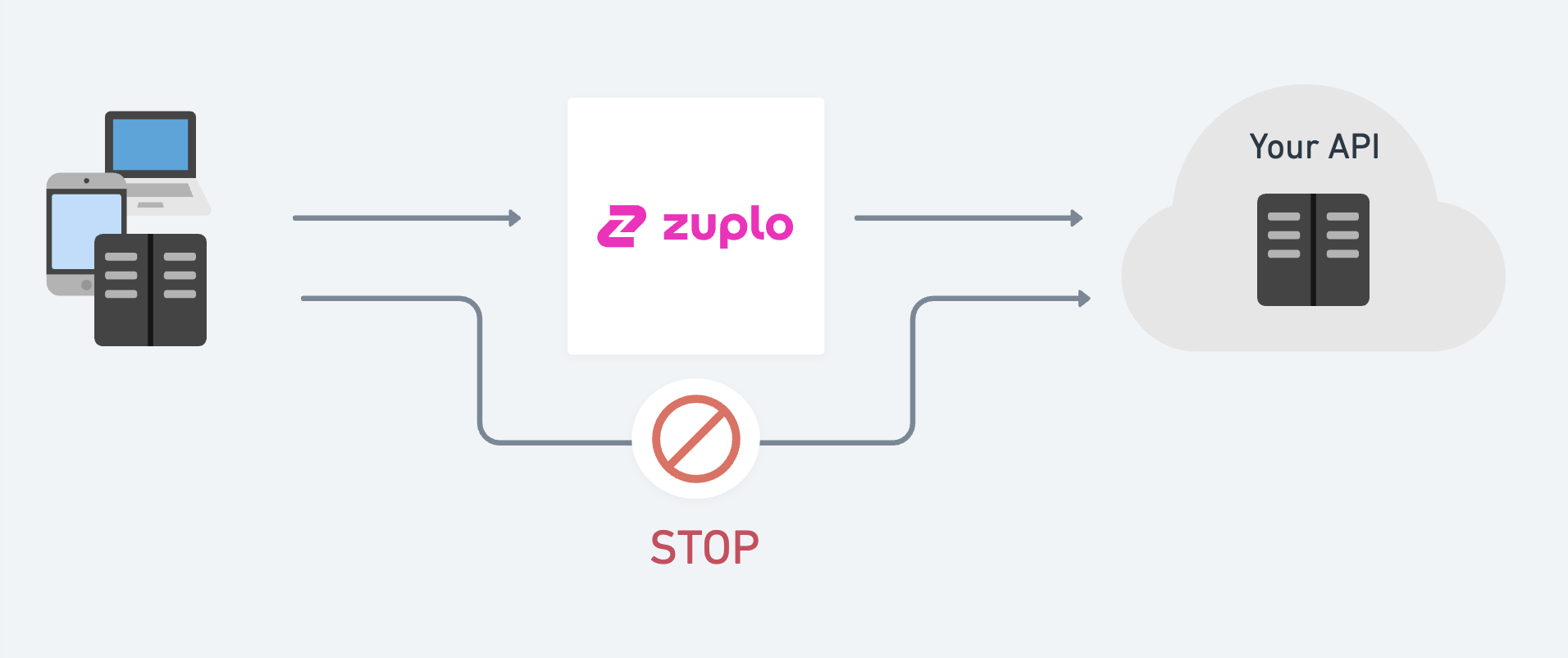 Zuplo as an API gateway