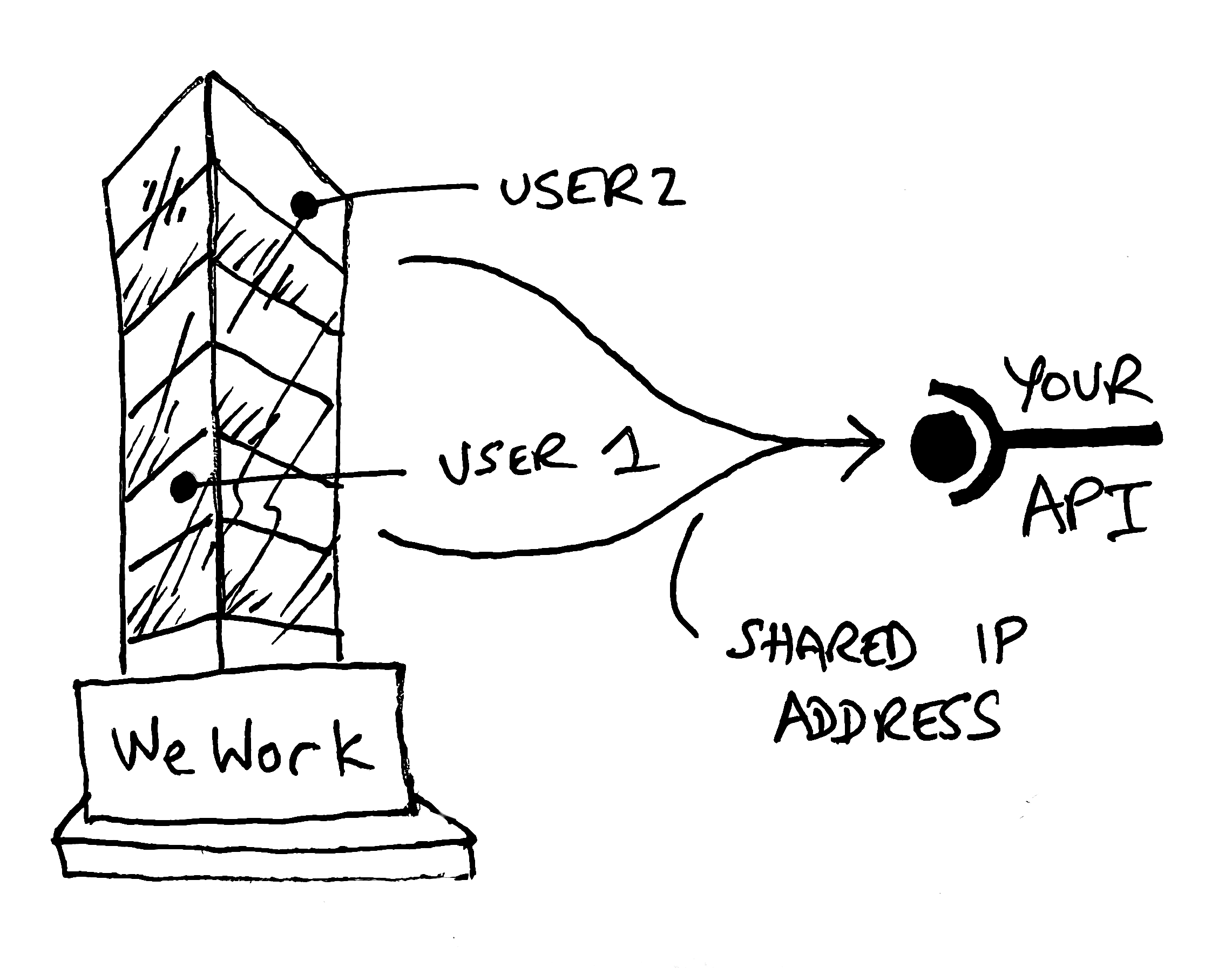Shared IP addresses Rate limiting issues