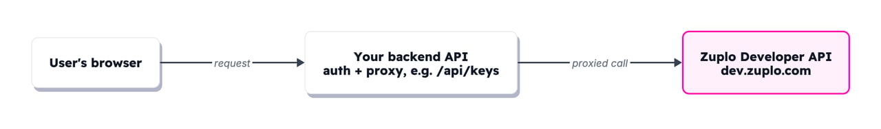 Self-serve API key architecture: user's browser calls your backend API which authenticates the user and proxies the request to the Zuplo Developer API at dev.zuplo.com