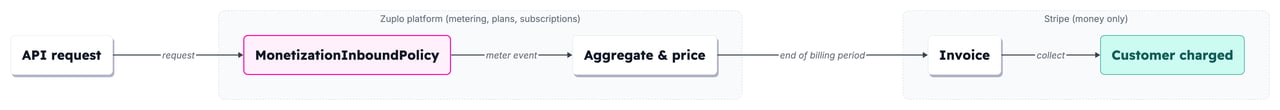 API requests are metered by Zuplo's MonetizationInboundPolicy, aggregated and priced inside the Zuplo platform, then materialized as a Stripe invoice at the end of the billing period for Stripe to collect from the customer