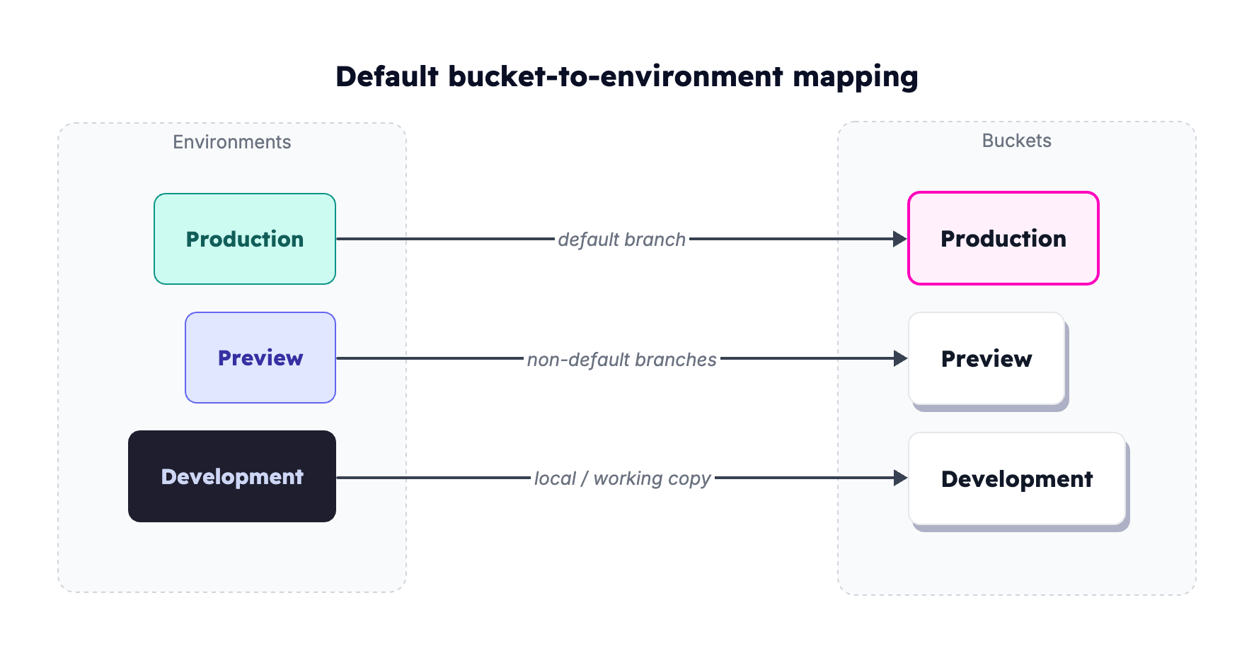 Diagram showing each Zuplo environment (Production, Preview, Development) mapping one-to-one to its matching bucket
