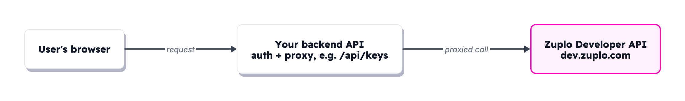 Self-serve API key architecture: user's browser calls your backend API which authenticates the user and proxies the request to the Zuplo Developer API at dev.zuplo.com