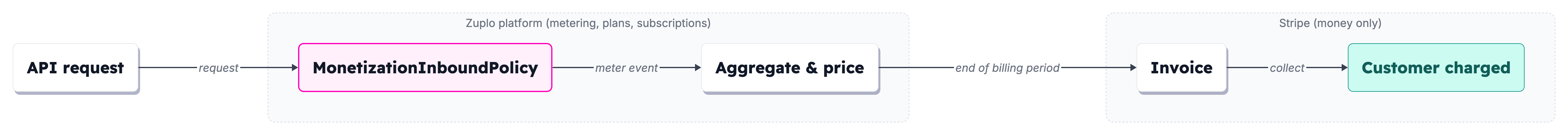 API requests are metered by Zuplo's MonetizationInboundPolicy, aggregated and priced inside the Zuplo platform, then materialized as a Stripe invoice at the end of the billing period for Stripe to collect from the customer