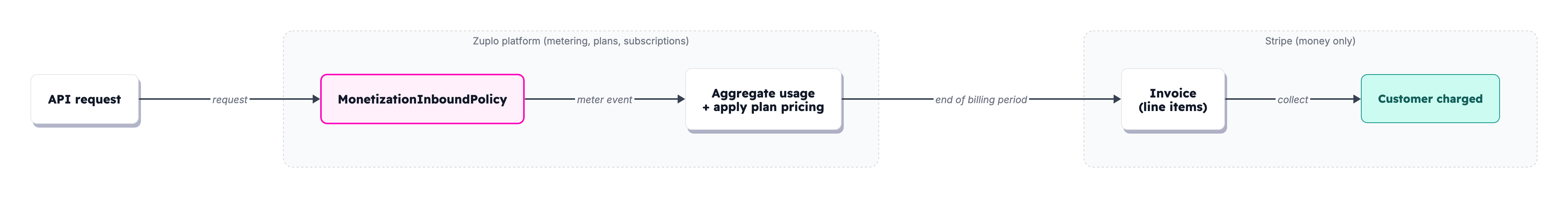 API requests are metered by Zuplo's MonetizationInboundPolicy, aggregated and priced inside the Zuplo platform, then materialized as a Stripe invoice at the end of the billing period for Stripe to collect from the customer