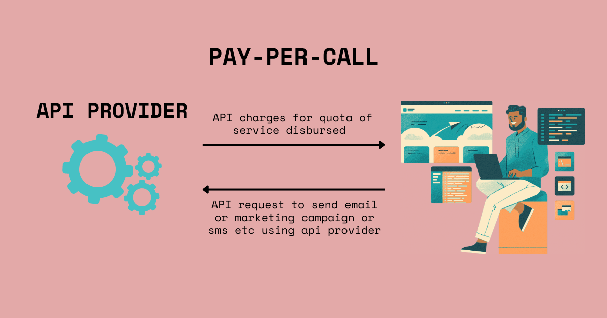 Pay-Per-Call API service