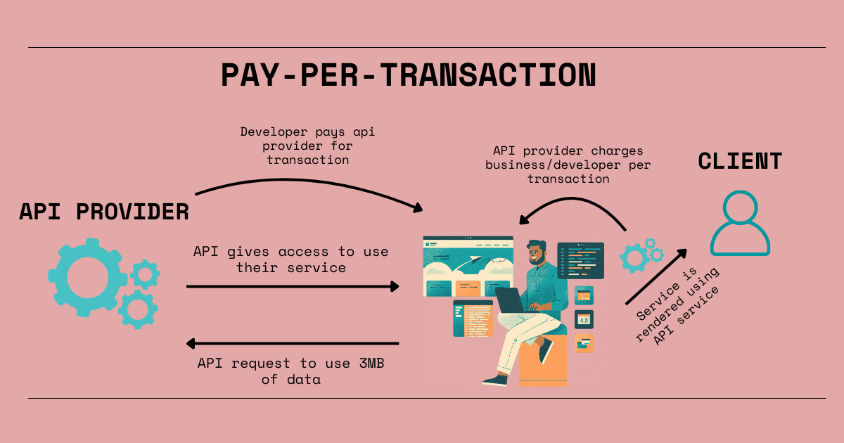 Pay-Per-Transaction API service