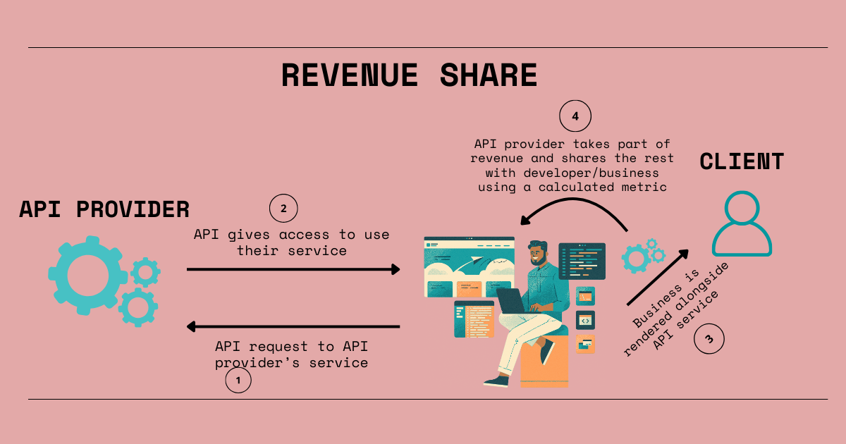 Revenue Share model for API services