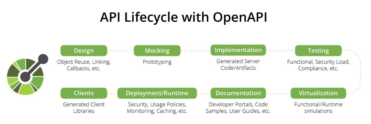 OpenAPI Lifecycle