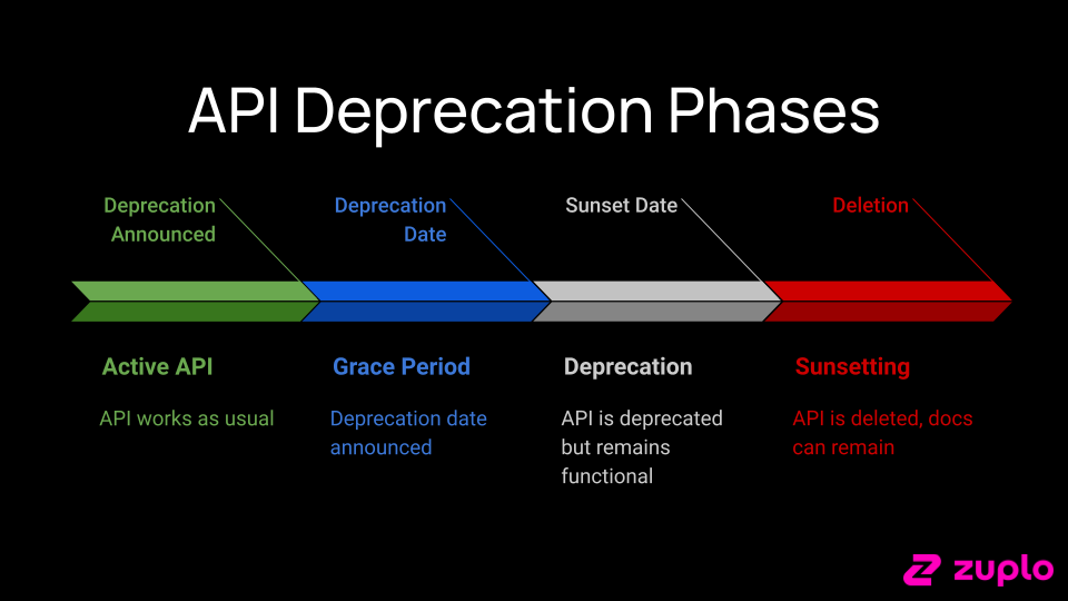 Phases of API Deprecation