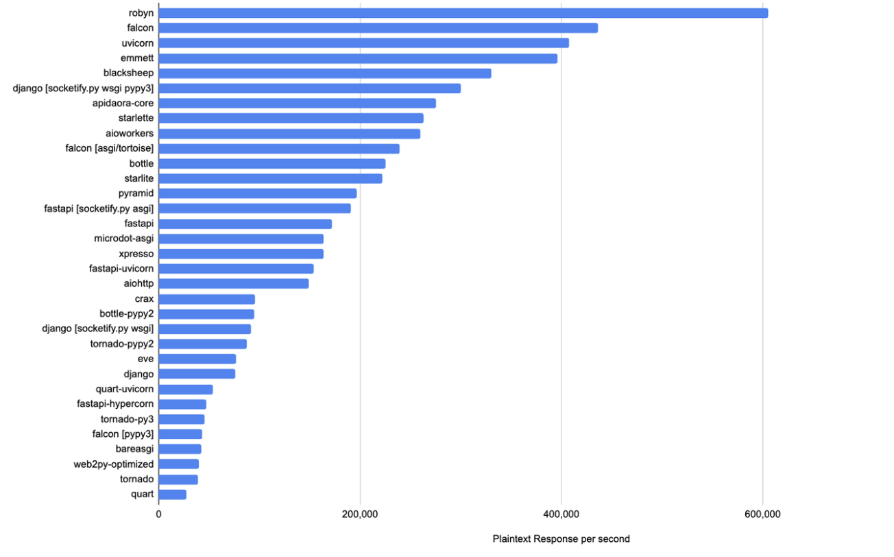 Fastest Python API Framework