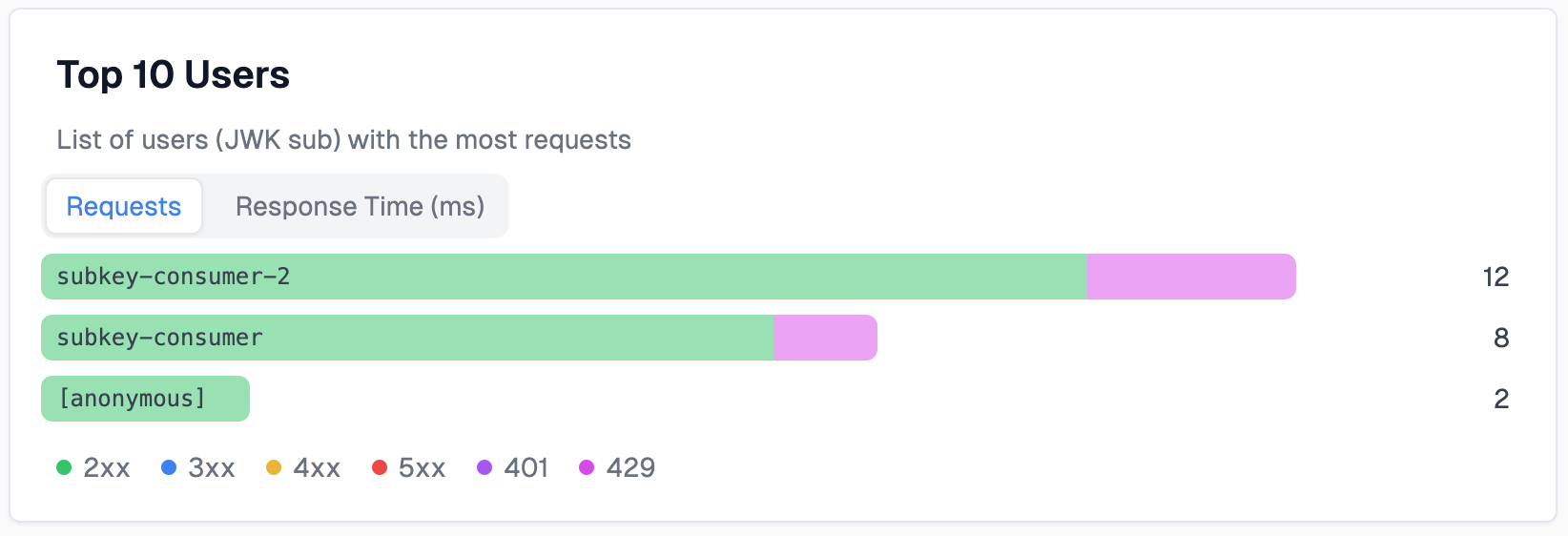 API key analytics