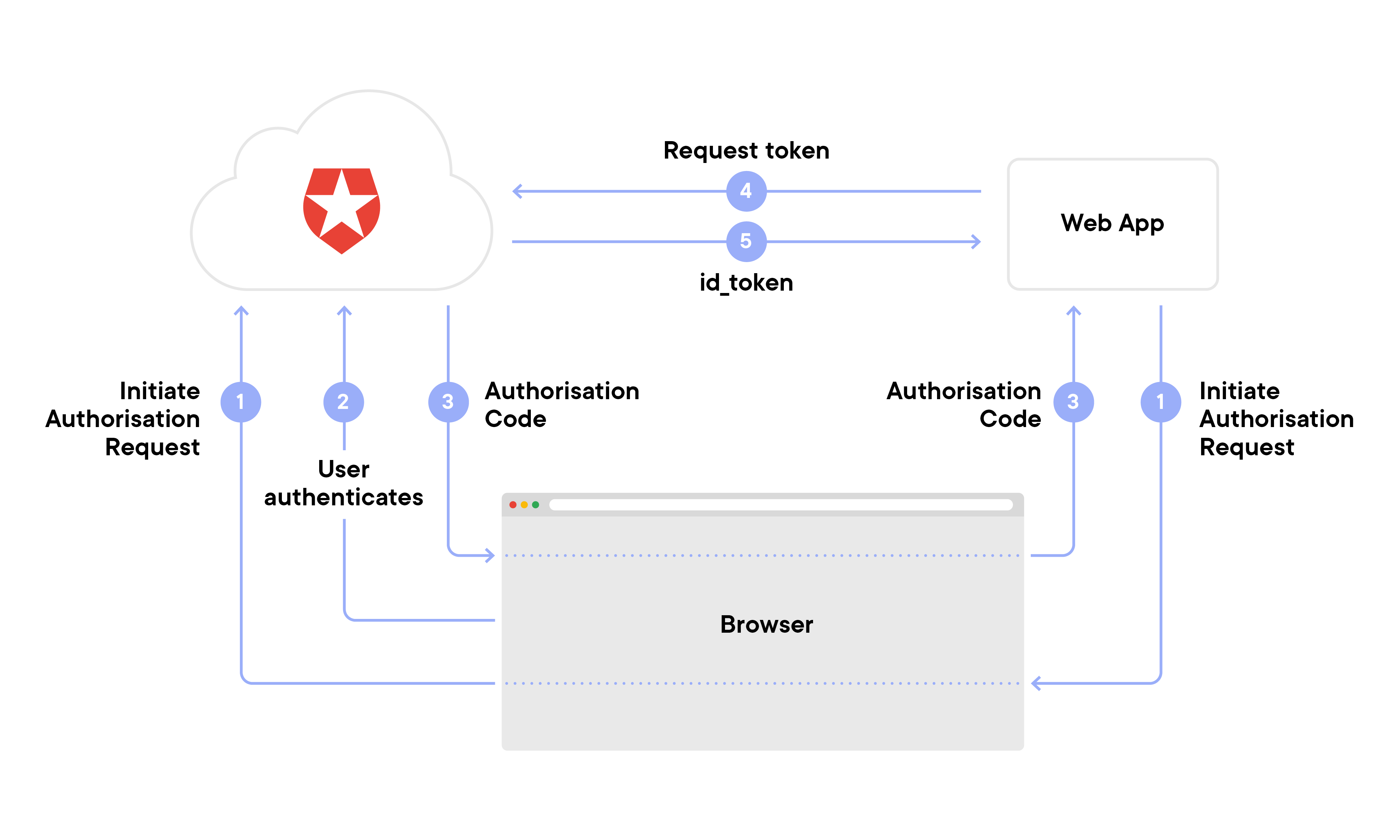 Auth0 diagram