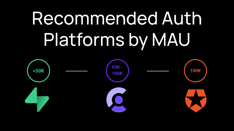 Best Amazon Cognito Alternatives by MAU