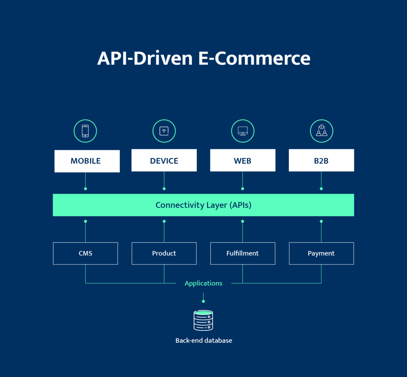 API Driven Ecommerce