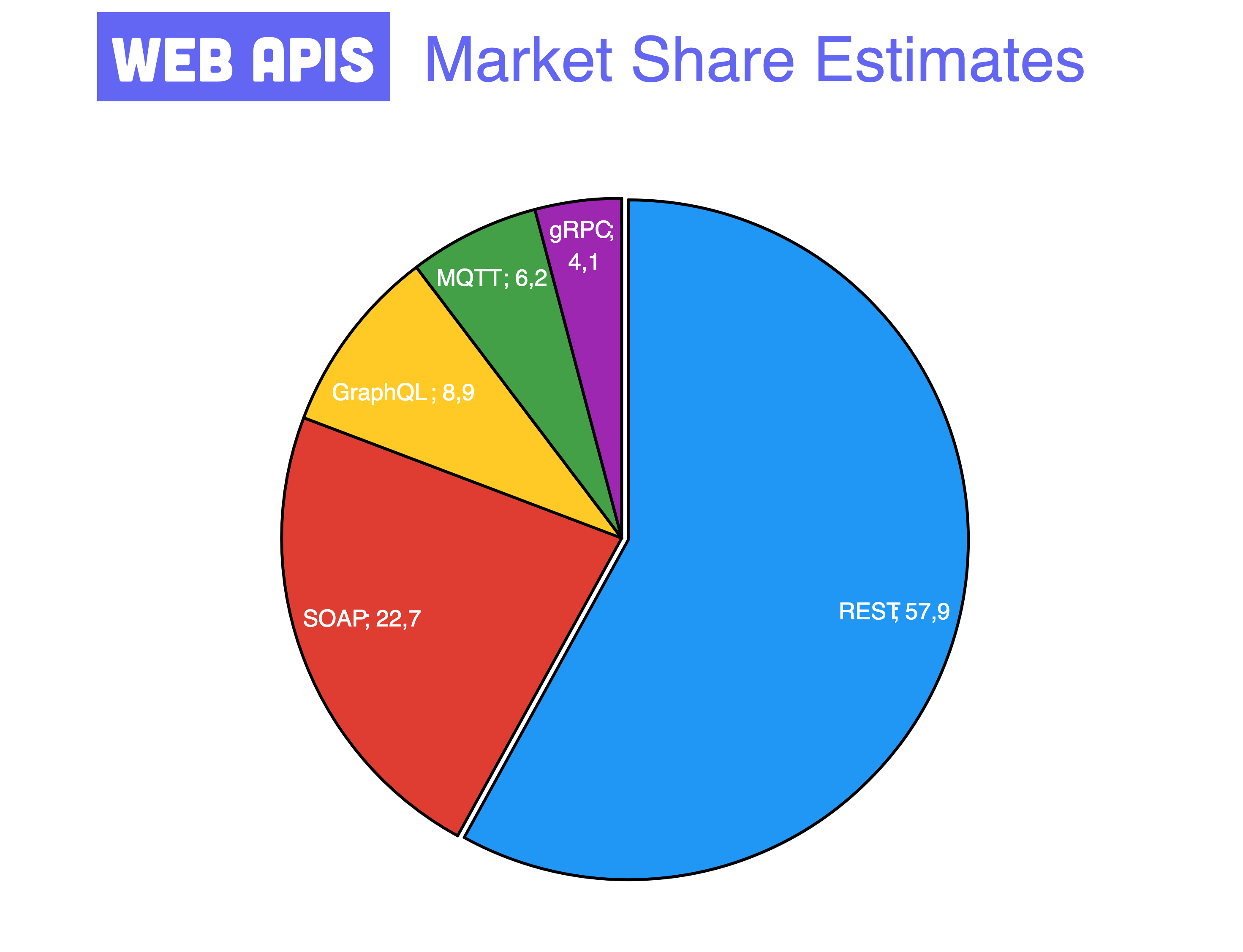 API protocol market share