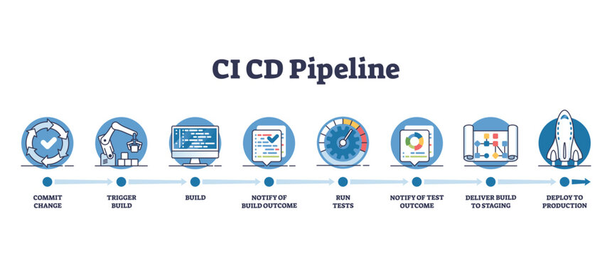 CI CD pipeline