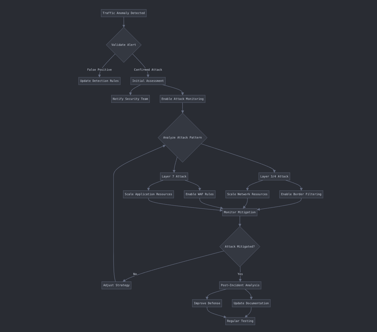 attack response workflow