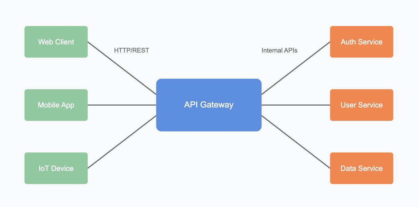 API Gateway Architecture Diagram