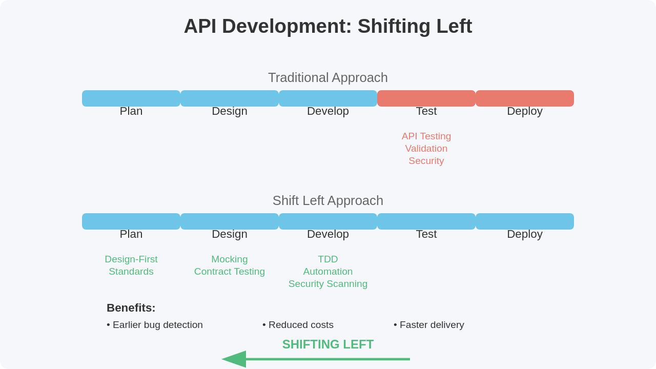 shifting left approach