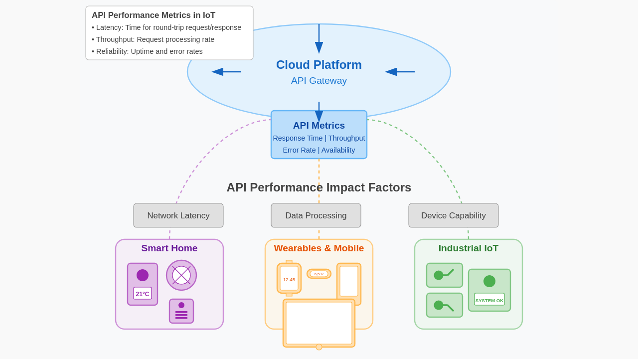 api performance in iot