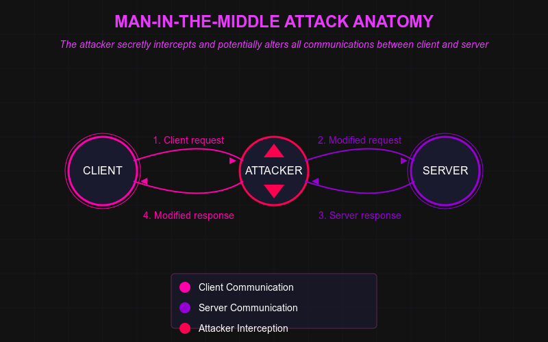 MITM Attack