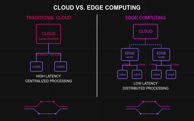 Cloud V Edge