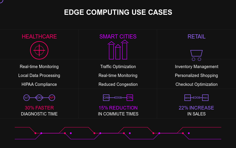 Edge use cases