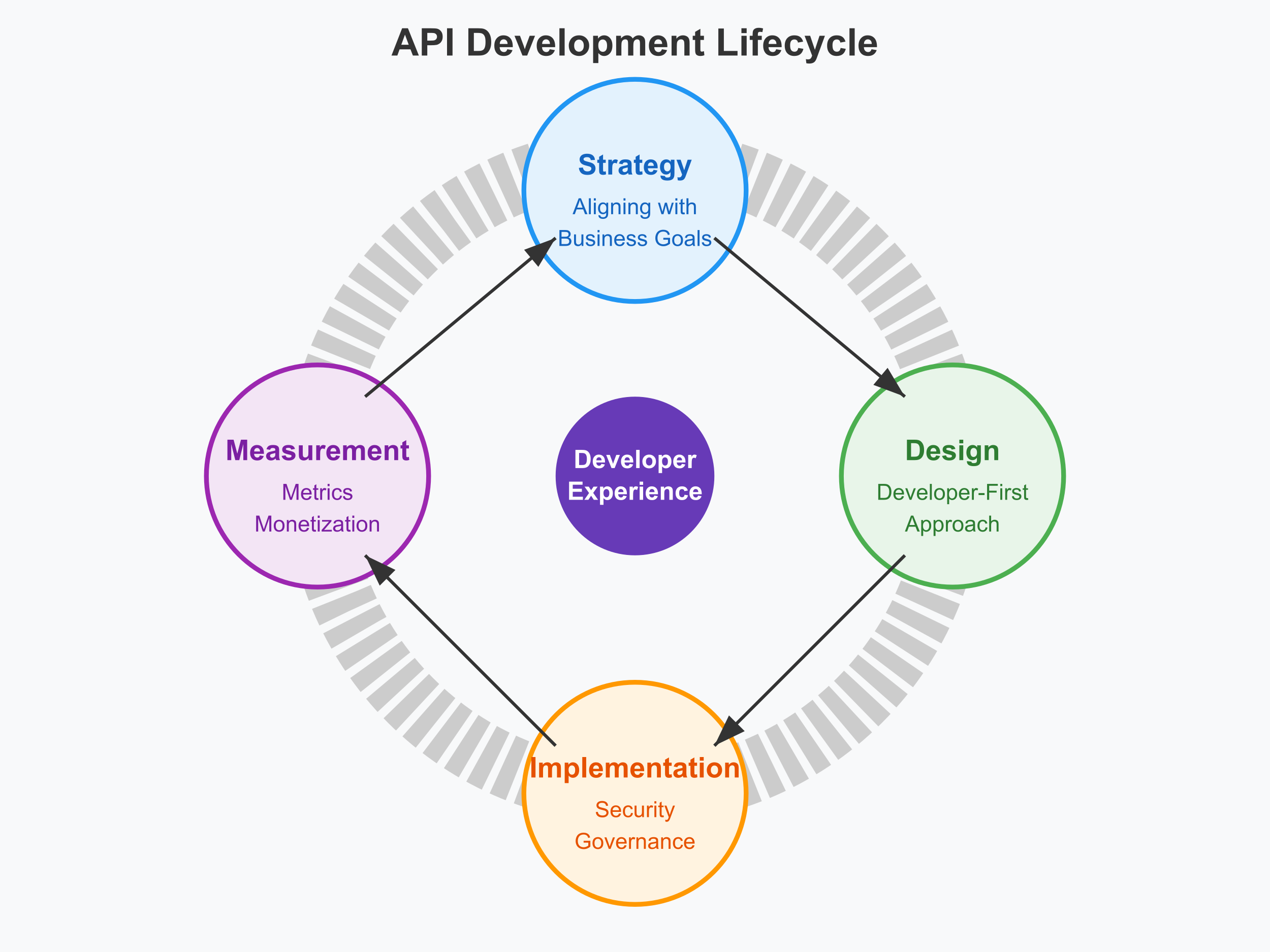 api development lifecycle