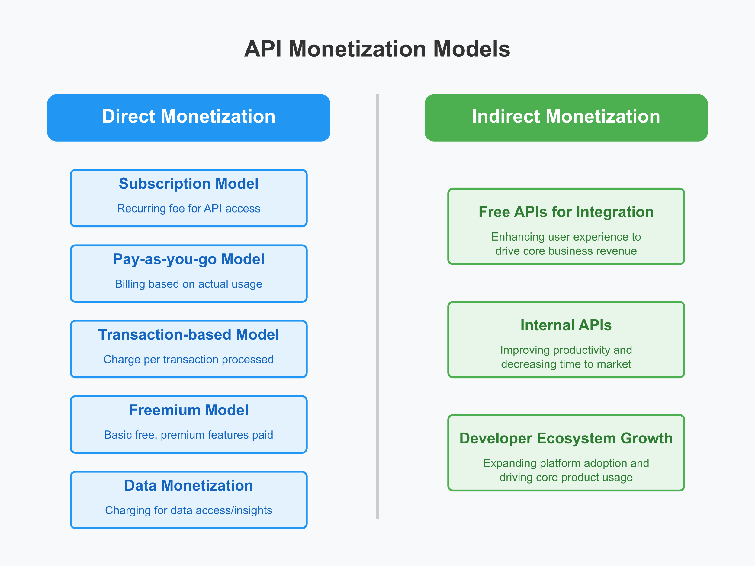 api monetisation models