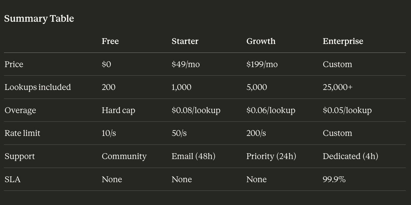 Example summary table: Free, Starter, Growth, and Enterprise tiers with price, lookups, overage, rate limit, support, and SLA