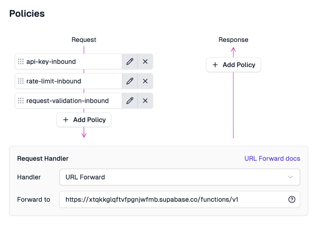 The Zuplo route designer Policies section showing Request policies (API key, rate limit, request validation) and the Request Handler with URL Forward to the Supabase backend