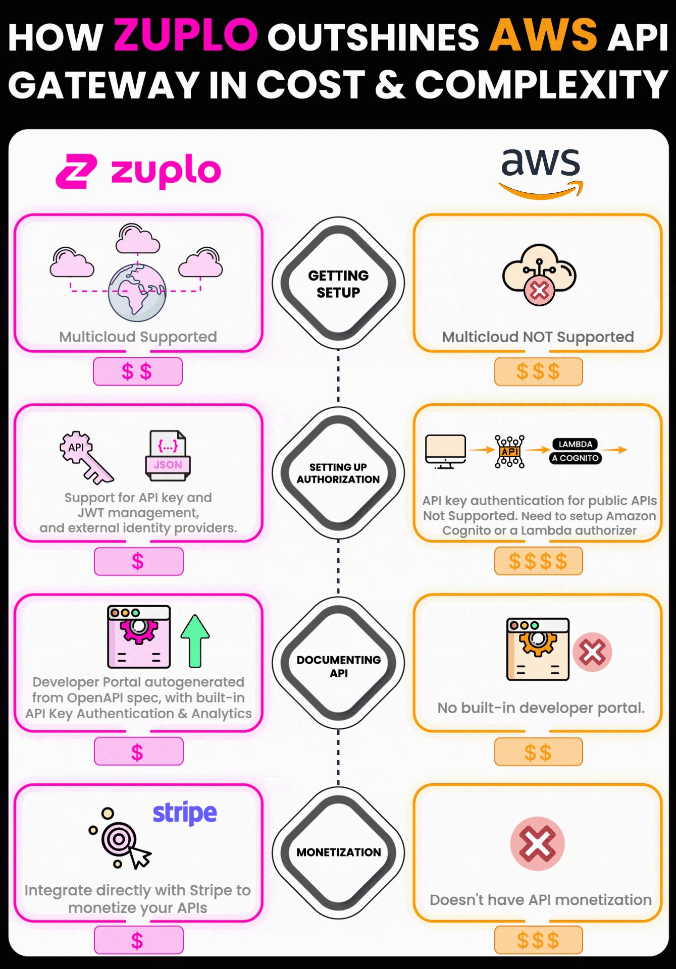 How Zuplo outshines AWS API Gateway in cost and complexity